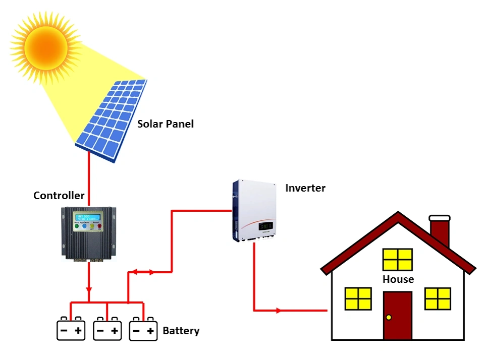 off grid system
