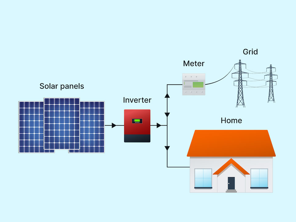 on grid system
